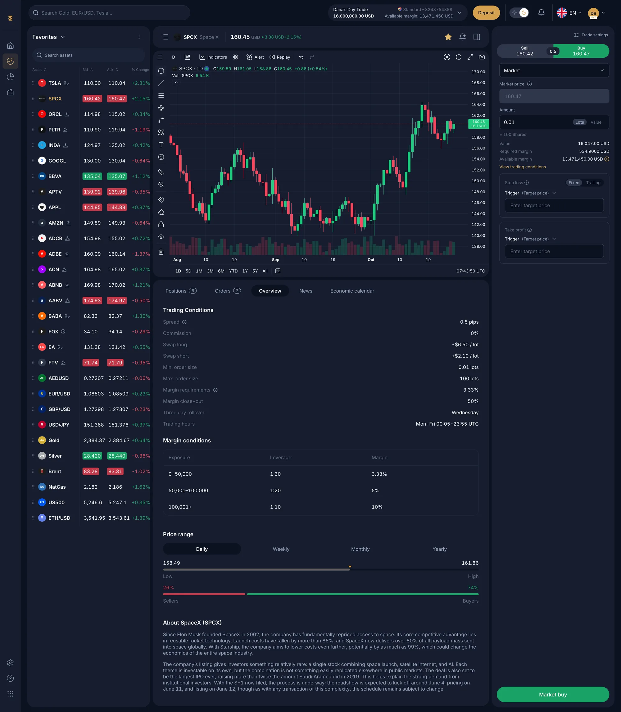 Full web trader layout in dark theme with chart, trading conditions, margin tiers and price range